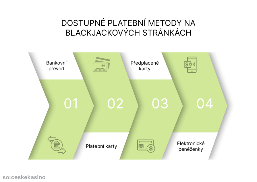 Dostupné platební metody