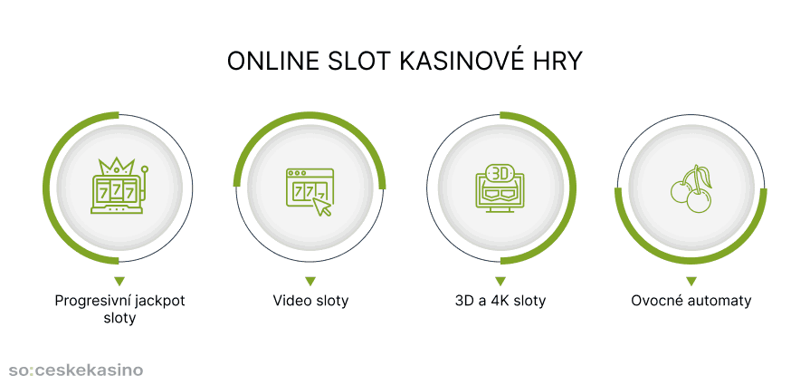 Online slot kasinové hry