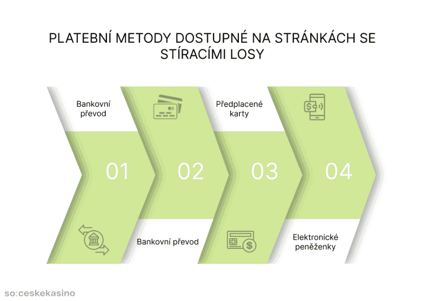 Platební metody dostupné na stránkách se stíracími losy