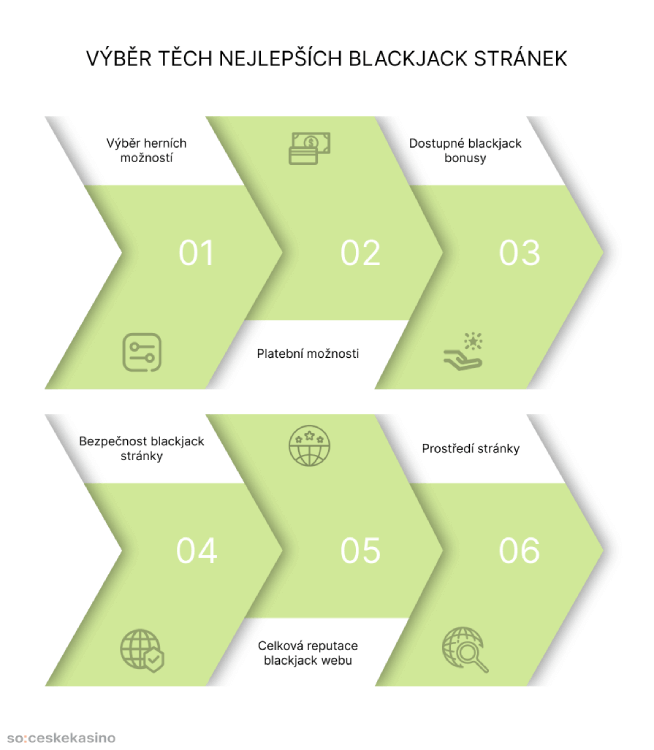 Výběr těch nejlepších blackjack stránek