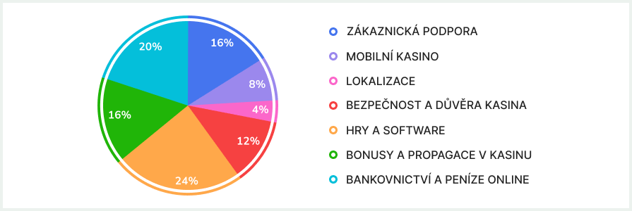 Z čeho se skládá naše hodnocení